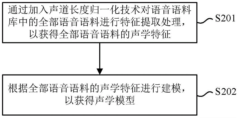 Speech recognition method and device for children