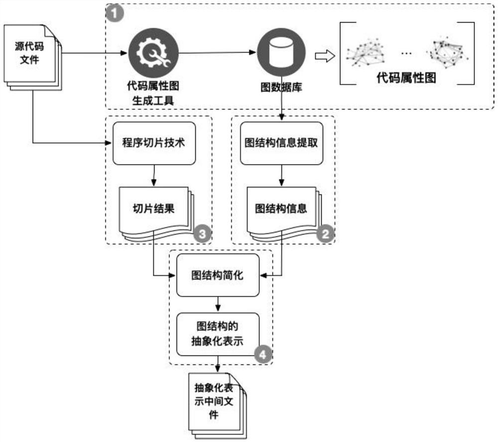 Source code vulnerability detection method for code graph representation learning based on graph convolution network