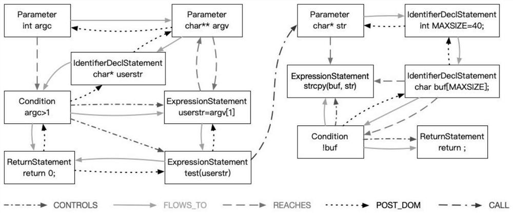 Source code vulnerability detection method for code graph representation learning based on graph convolution network