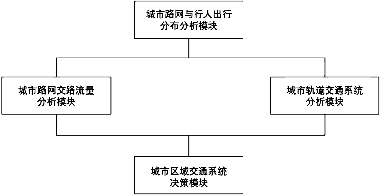 Genetic-algorithm-optimization-based big data analysis system and method of urban regional traffic