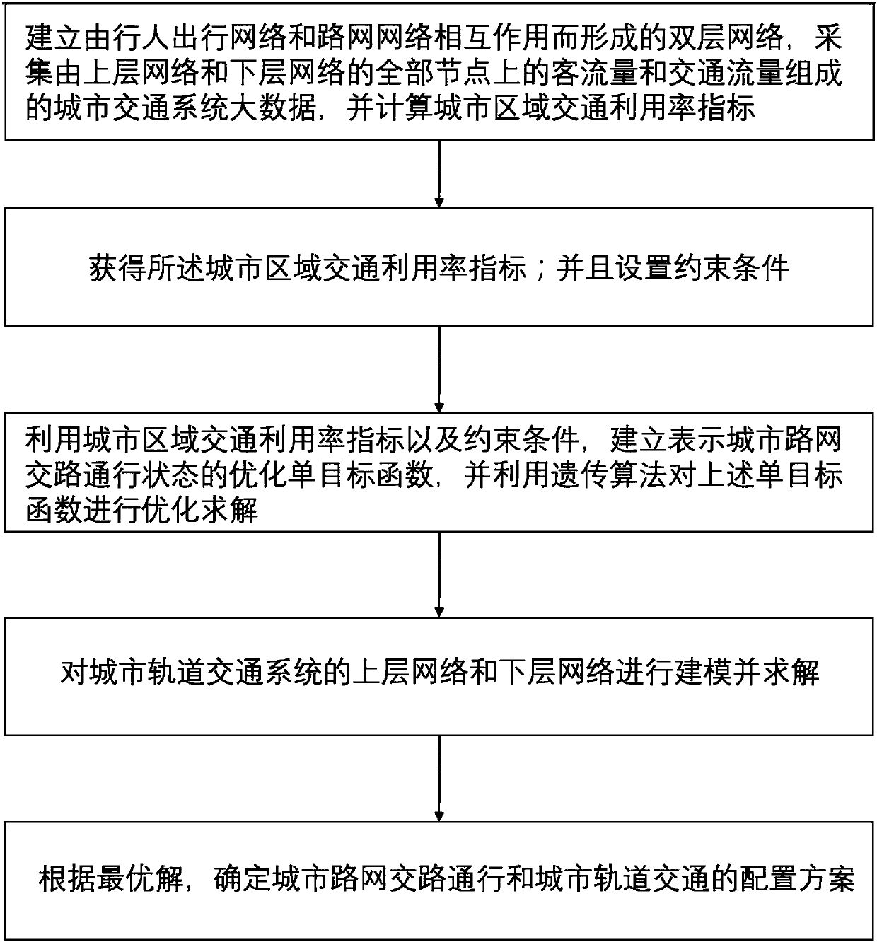 Genetic-algorithm-optimization-based big data analysis system and method of urban regional traffic