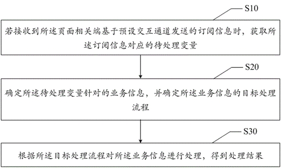 Communication interaction method and device based on server terminal, and storage medium