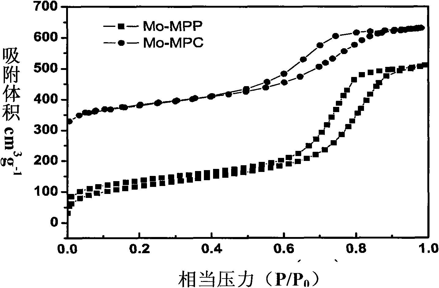 Method for preparing transition metal doped mesoporous carbon material