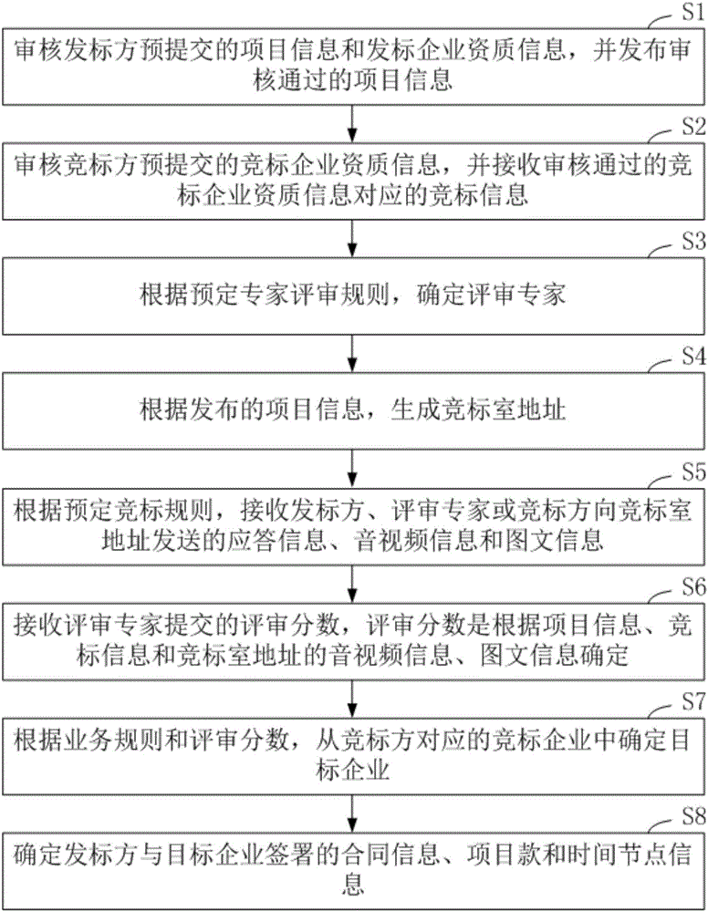 Bidding data processing method and system