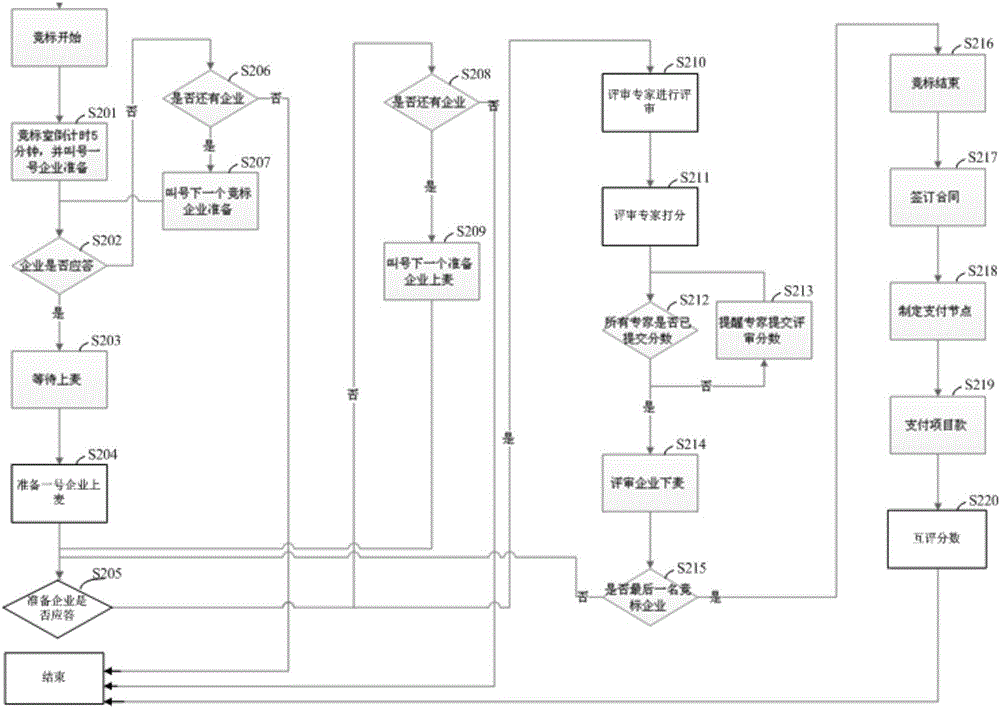 Bidding data processing method and system