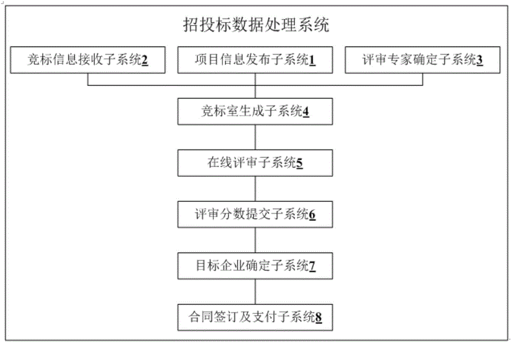 Bidding data processing method and system