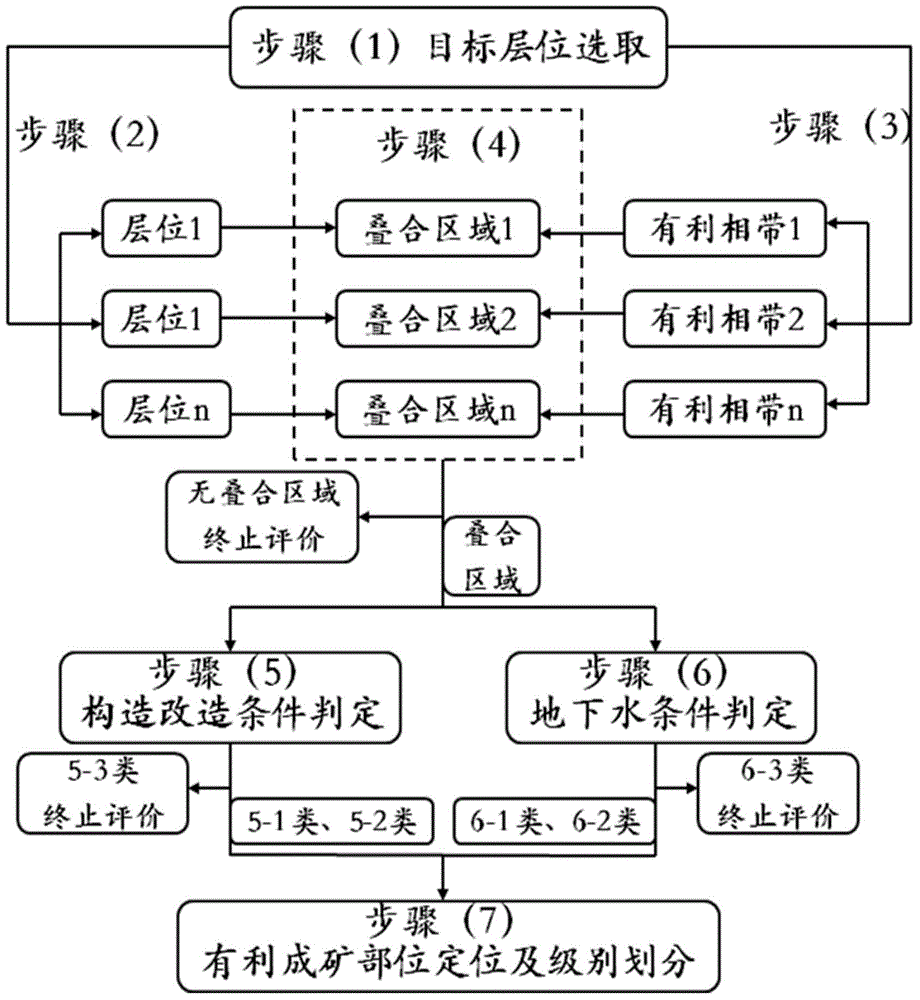 Location predication method for deep favorable mineralization part of sandstone-type uranium ore