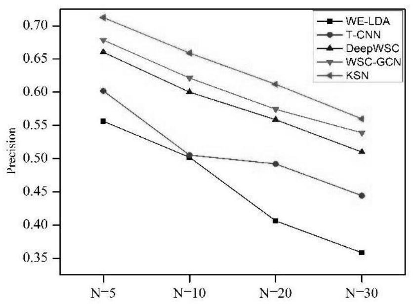 Web service discovery method based on knowledge graph and similarity network