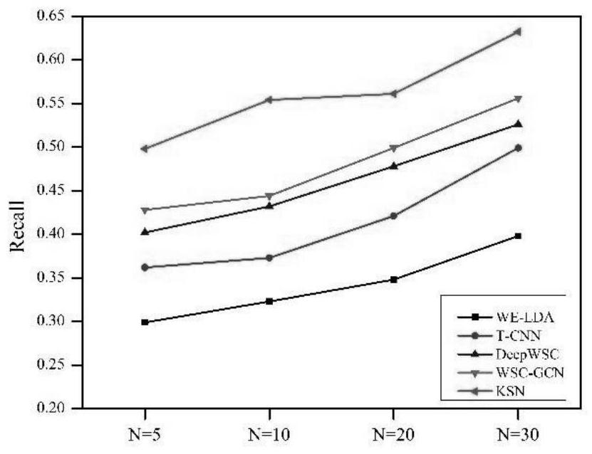 Web service discovery method based on knowledge graph and similarity network