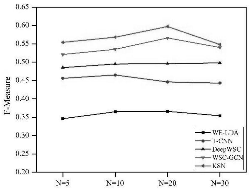 Web service discovery method based on knowledge graph and similarity network