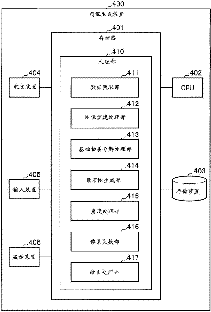 Image generation apparatus, image generation method, and x-ray ct apparatus