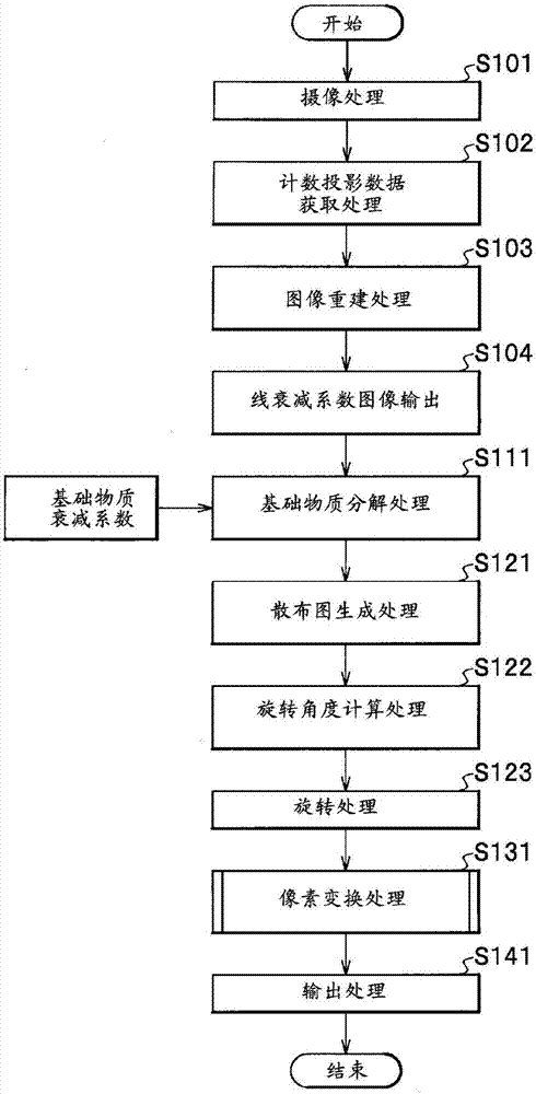 Image generation apparatus, image generation method, and x-ray ct apparatus