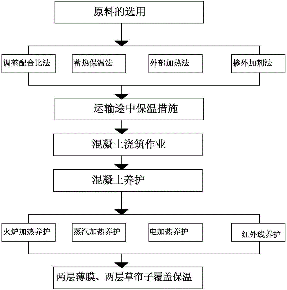 Cold region cold weather concrete construction method