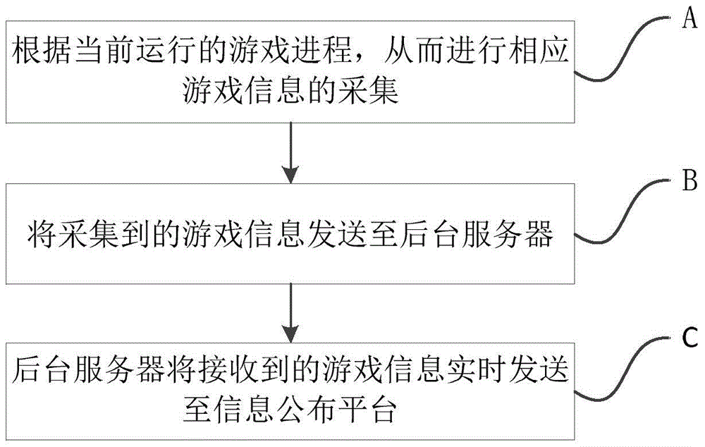 Real-time publication method and system for game information