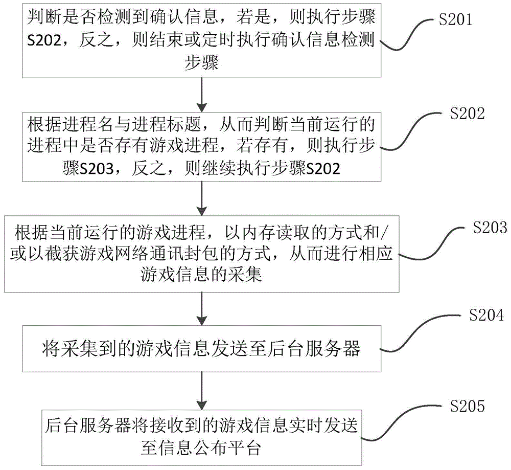 Real-time publication method and system for game information