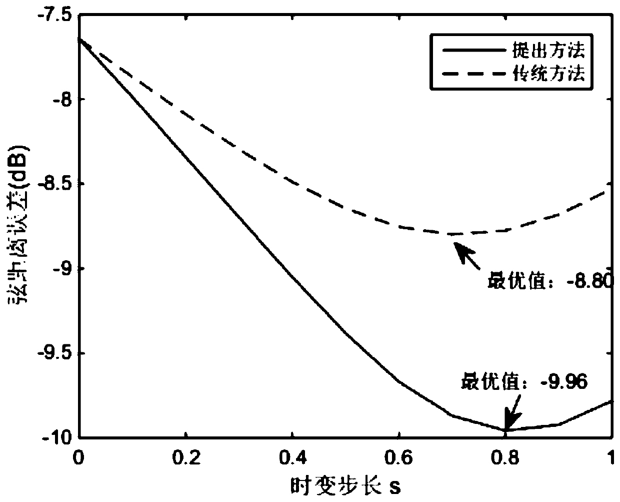 Channel prediction method for MIMO closed-loop transmission system