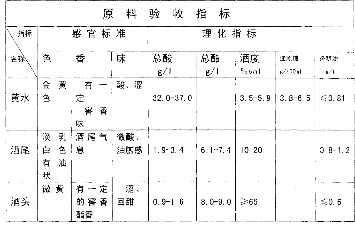 Production process of rich fragrance wine