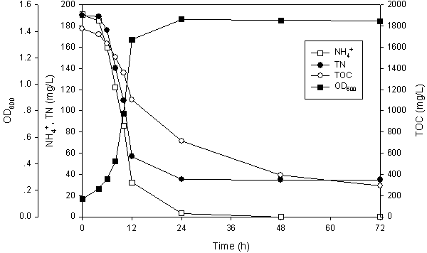 Alcaligenes faecalis and application thereof