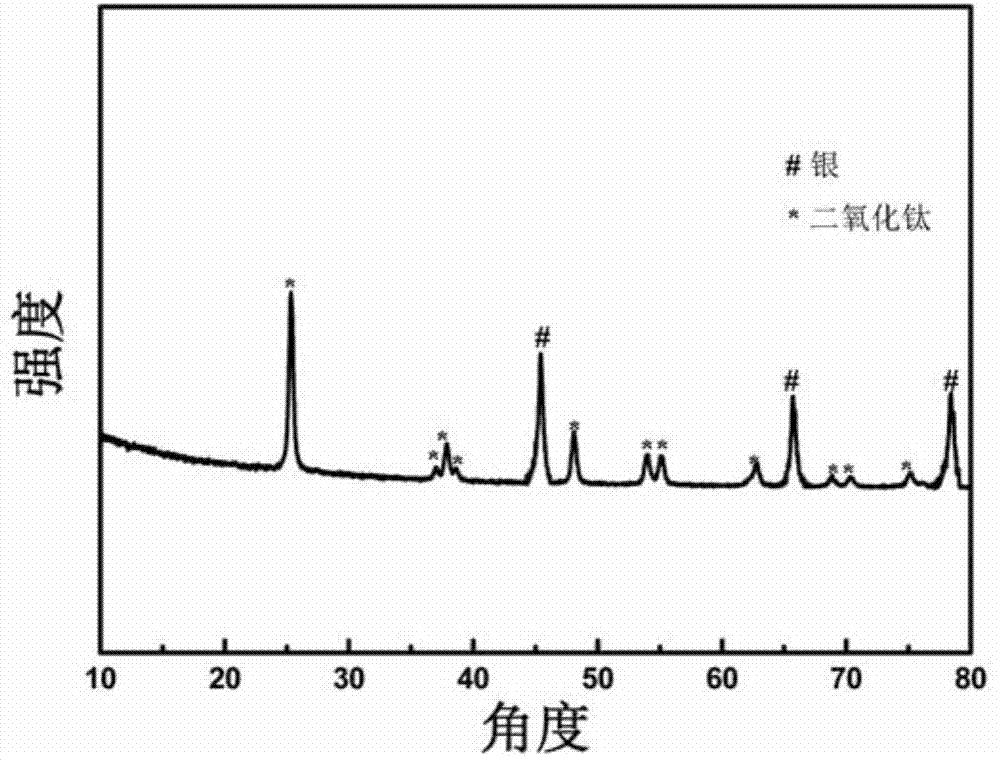 Preparation method of silver-loaded titanium dioxide anode material