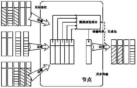 Multistage security routing method for delay tolerant network and based on network codes