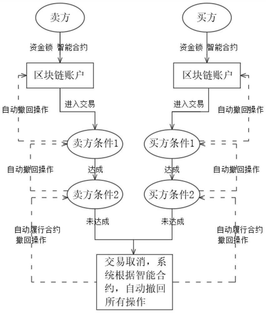 Use method of customized asset transaction intelligent contract based on block chain