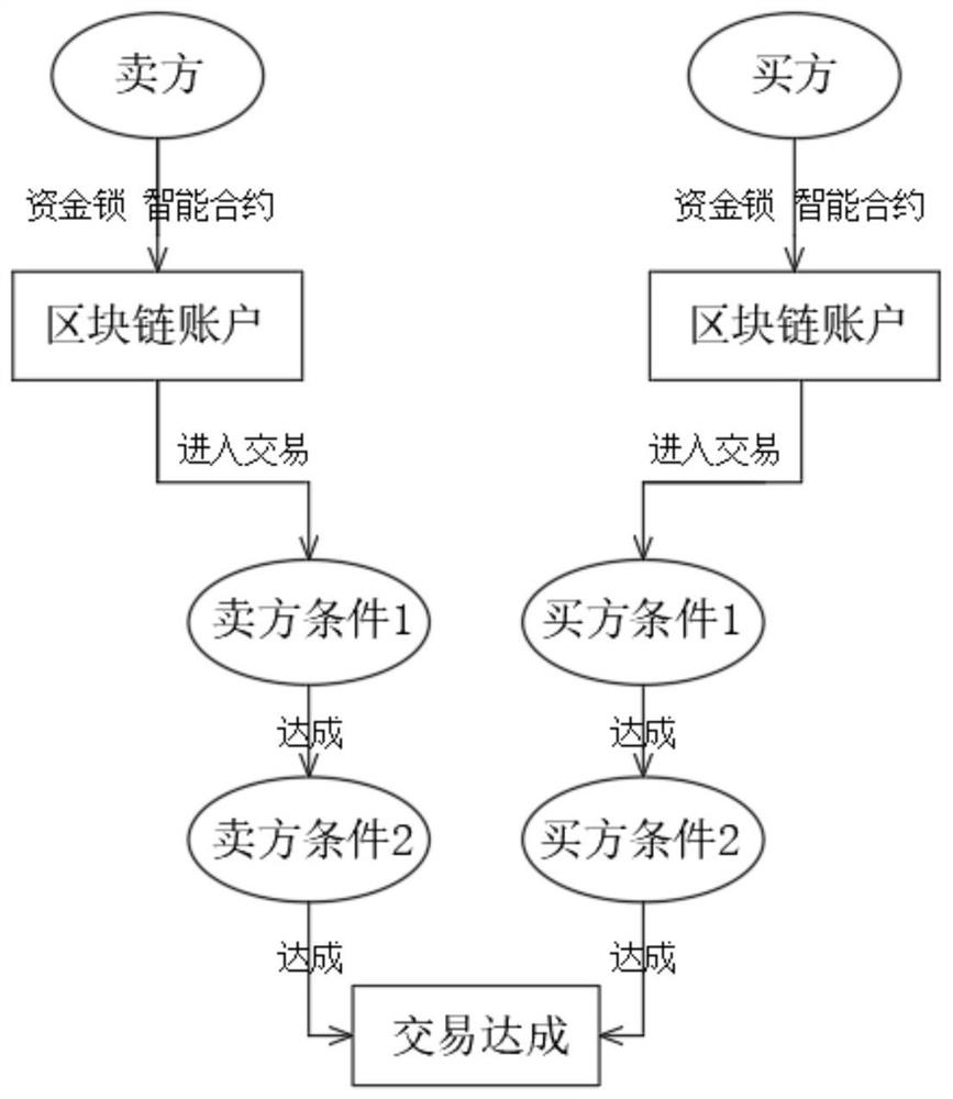 Use method of customized asset transaction intelligent contract based on block chain