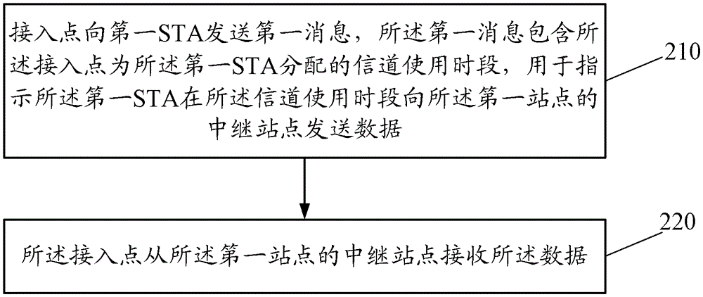 Method, access point and site for wireless transmission