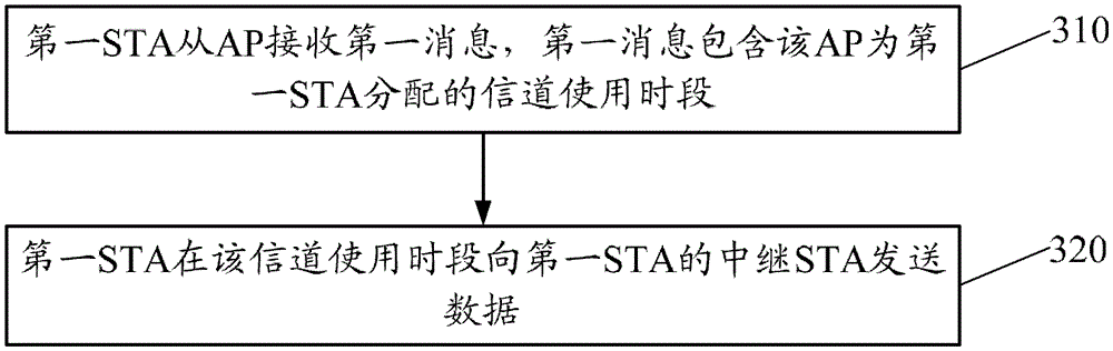 Method, access point and site for wireless transmission