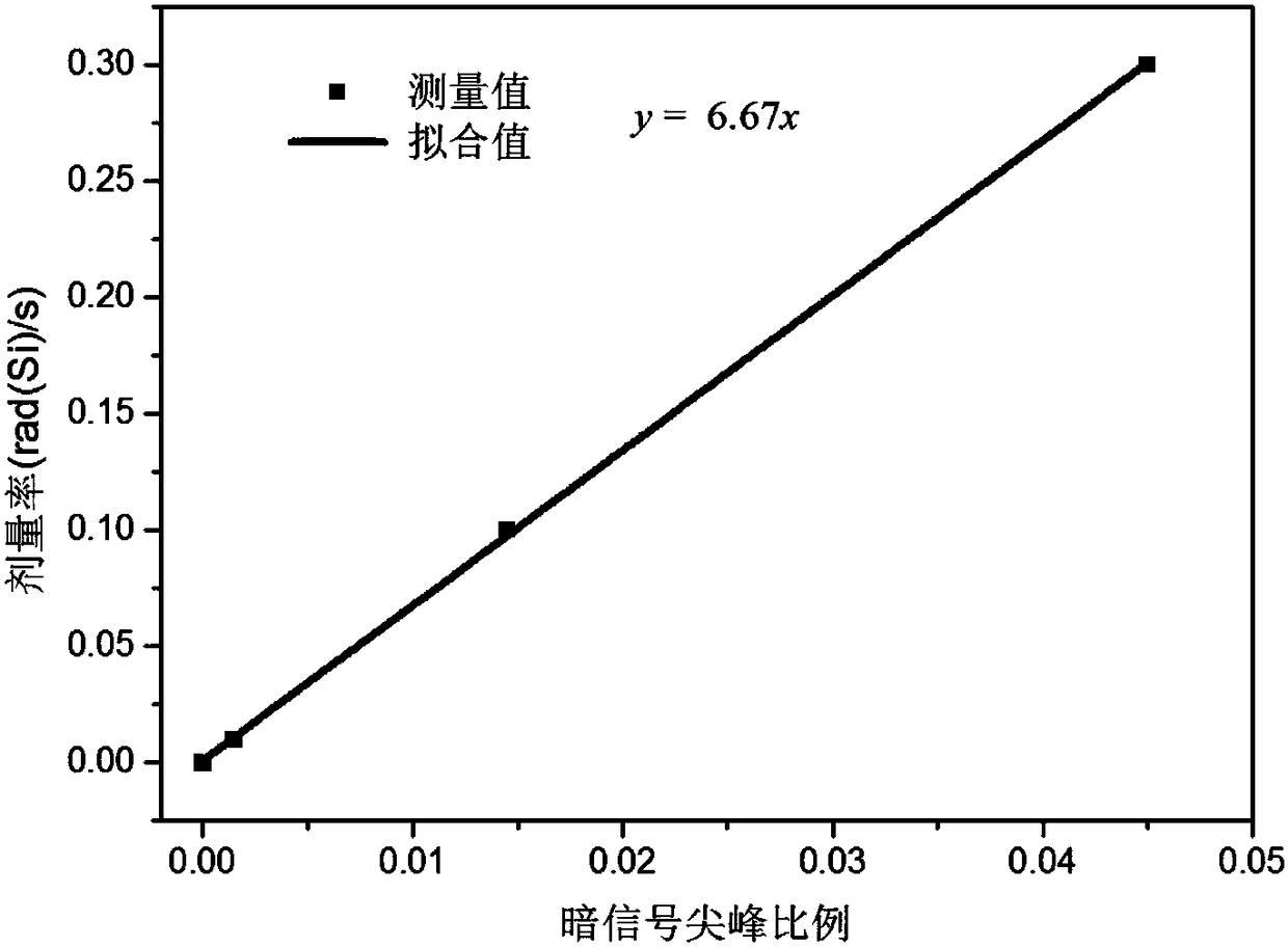 Ray radiation field dose rate measuring device and measuring method