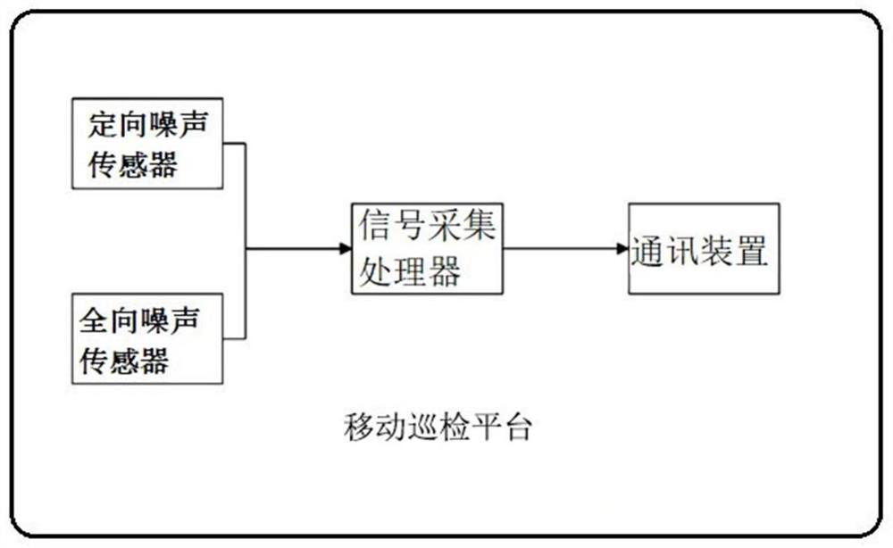 Inspection platform, intelligent noise acquisition device and application method of inspection platform