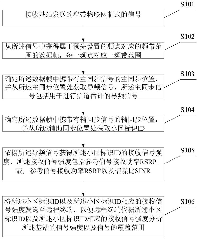 Internet of things frequency scanning method and frequency scanning instrument