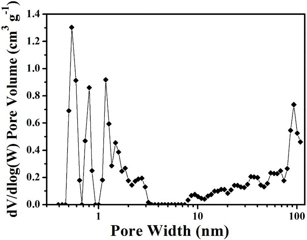 Ordered porous carbon electrode material and preparation method thereof