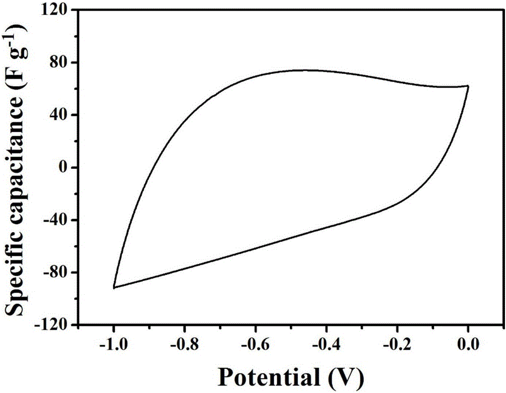 Ordered porous carbon electrode material and preparation method thereof