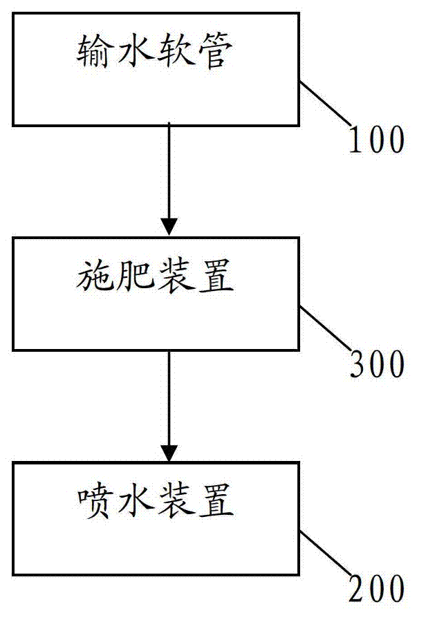 Irrigation and fertilization system