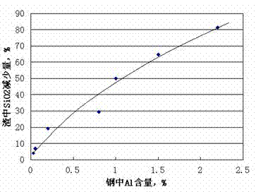 Silica-free glassy state covering slag