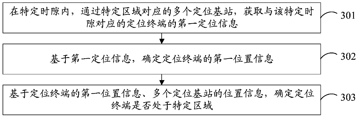 A method and device for determining a positioning area