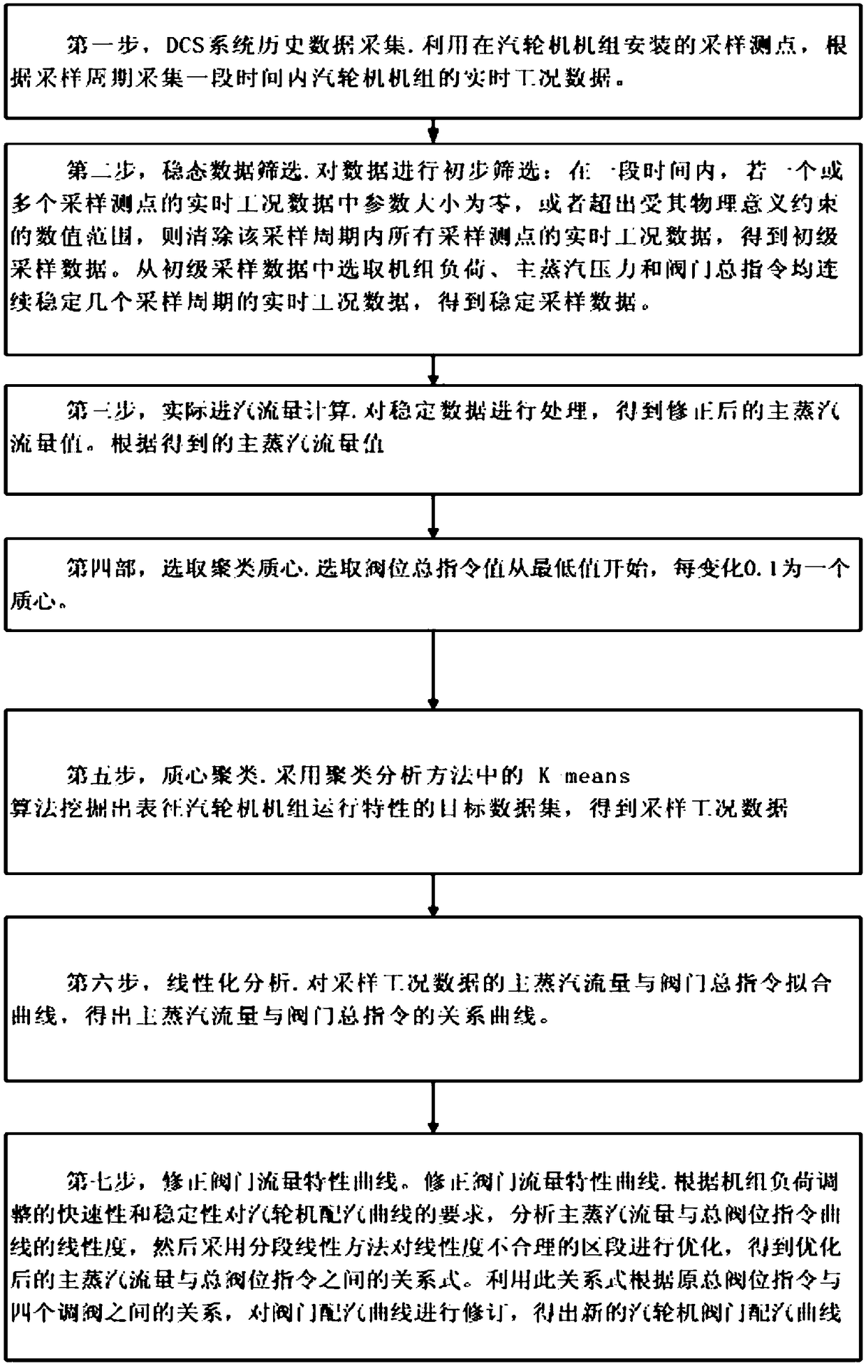 A Method for Optimizing Steam Distribution Curve of Steam Turbine Based on Data Mining Technology