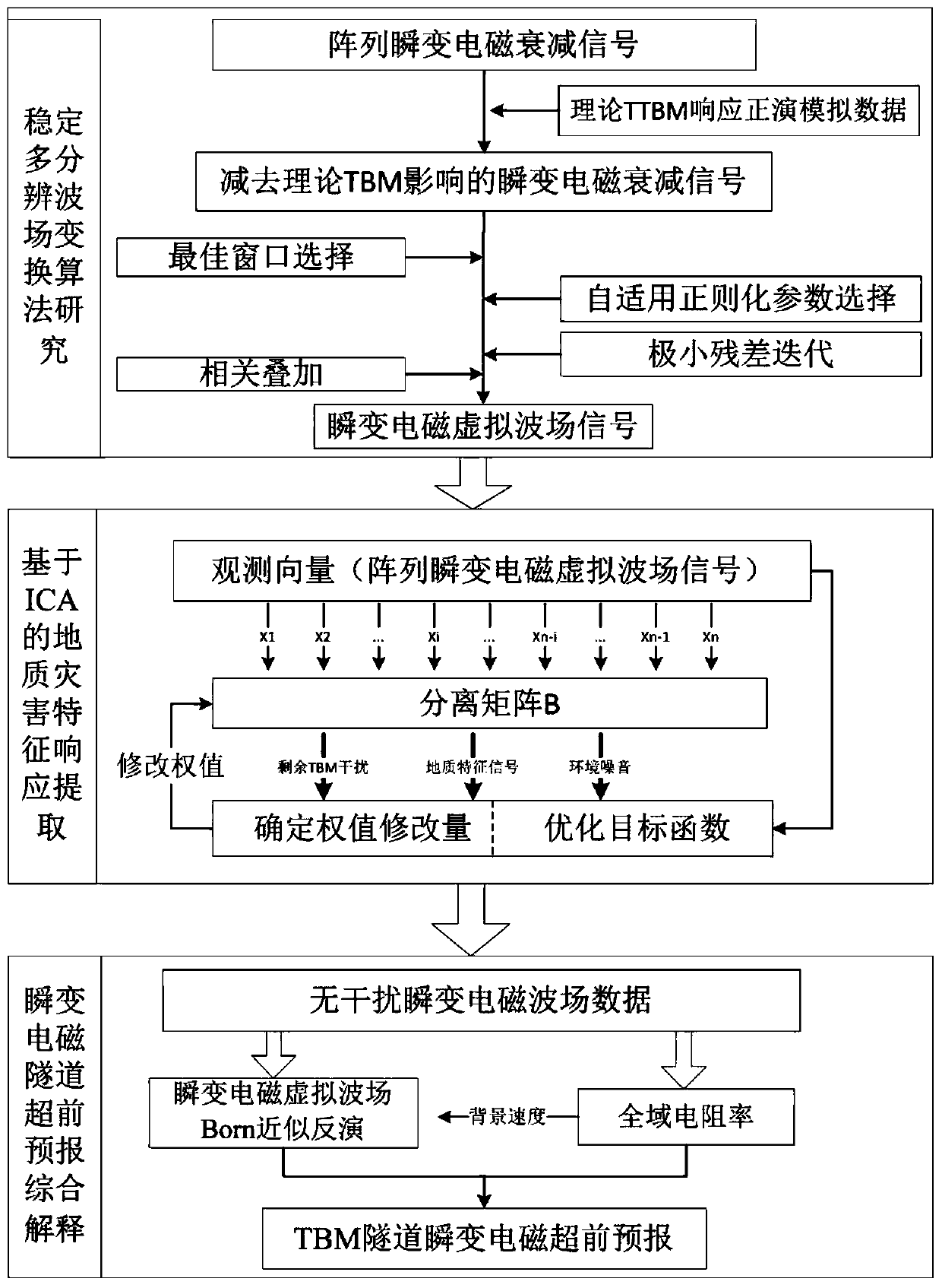 A Transient Electromagnetic Tunnel Advance Prediction Method under Tunnel Boring Machine Construction Conditions