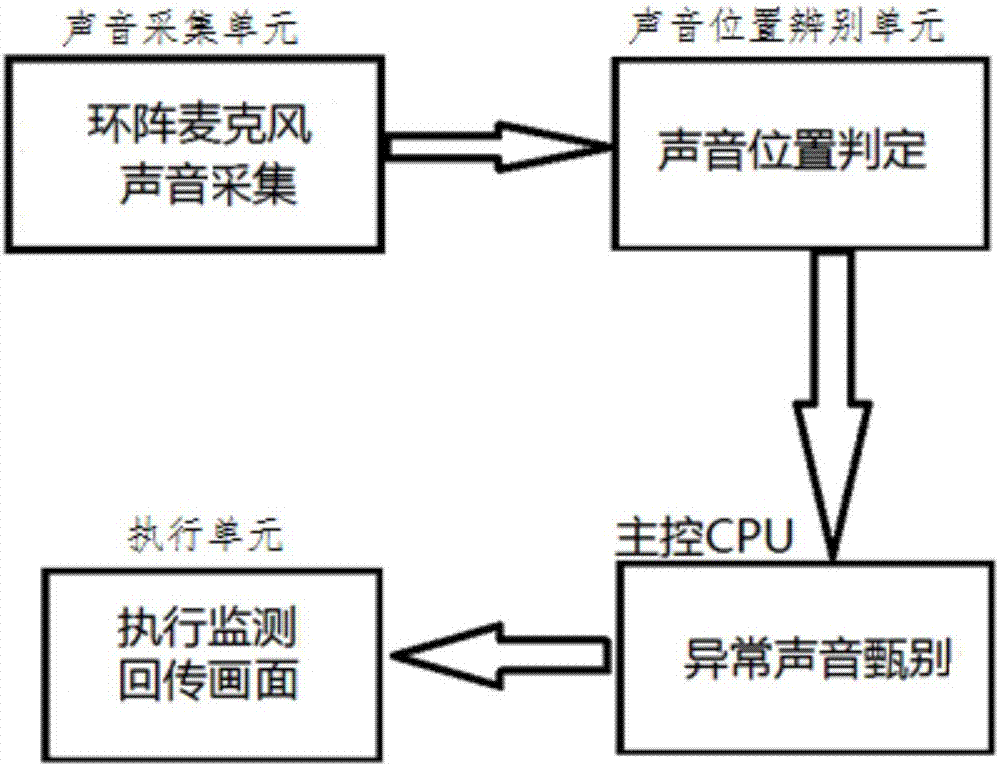 Intelligent monitoring system based on sound source positioning