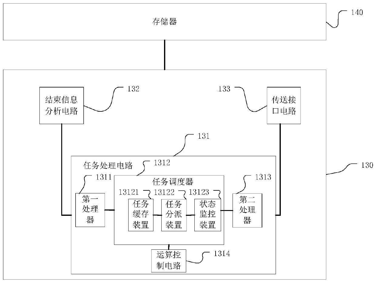 Task processing method and device and related product