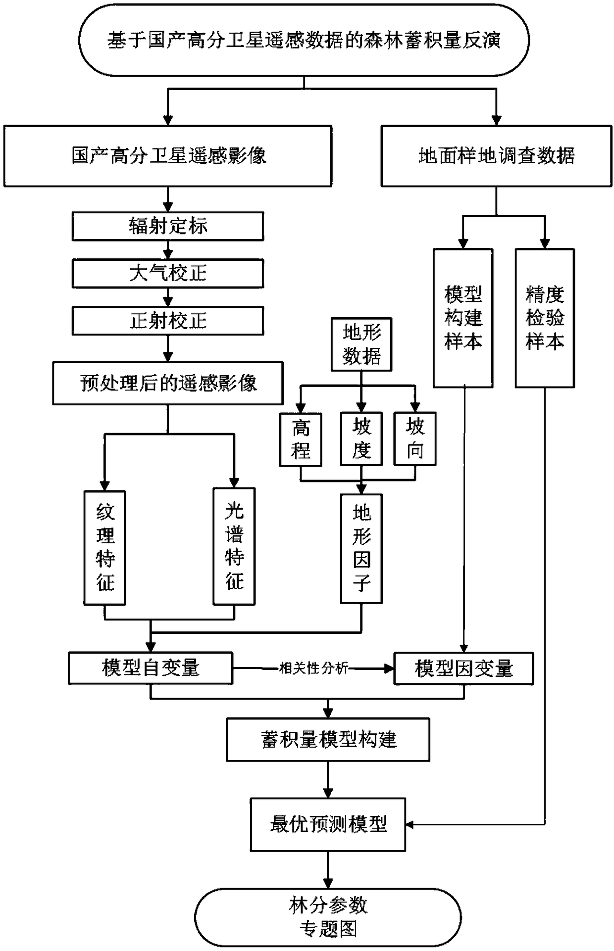 method and a system for retrieving forest stock volume based on high-score satellite remote sensing data made in China