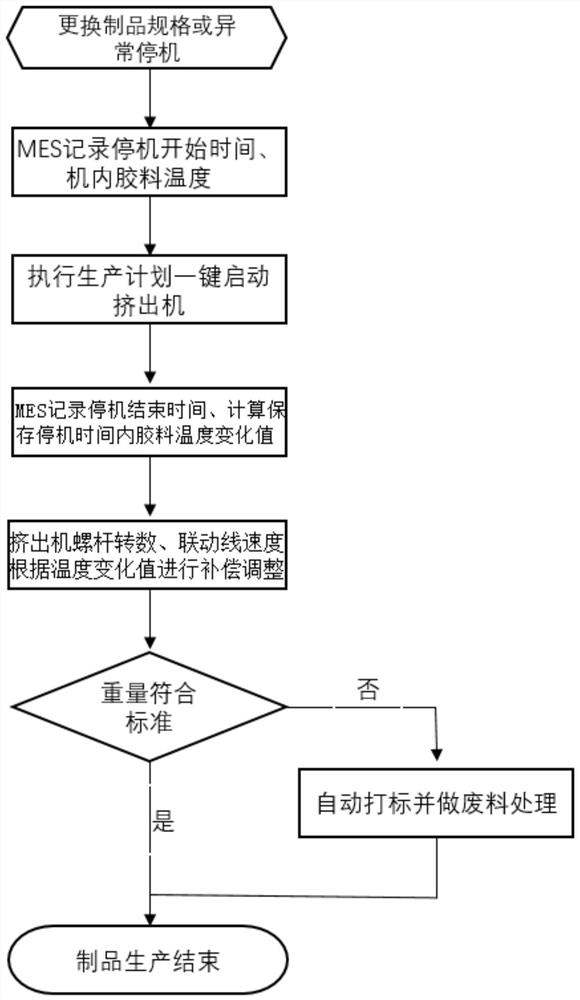 Control method for presetting rotation number of screw of extruder