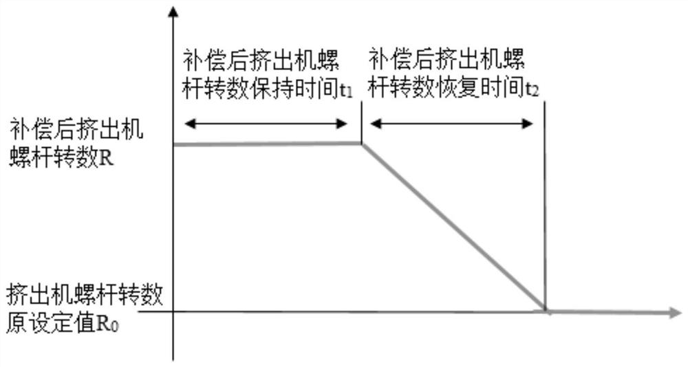 Control method for presetting rotation number of screw of extruder