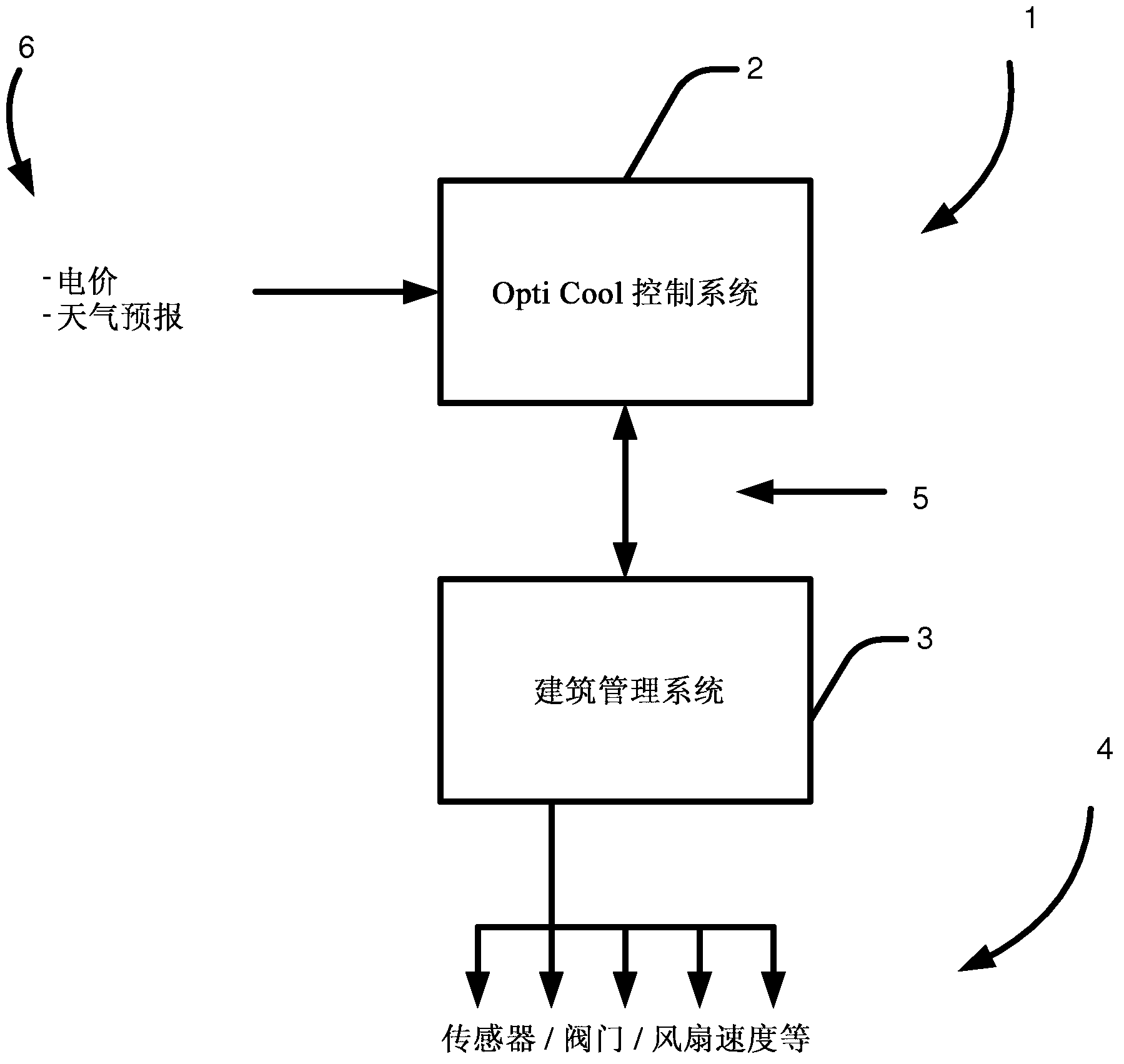 HVAC Control System And Method