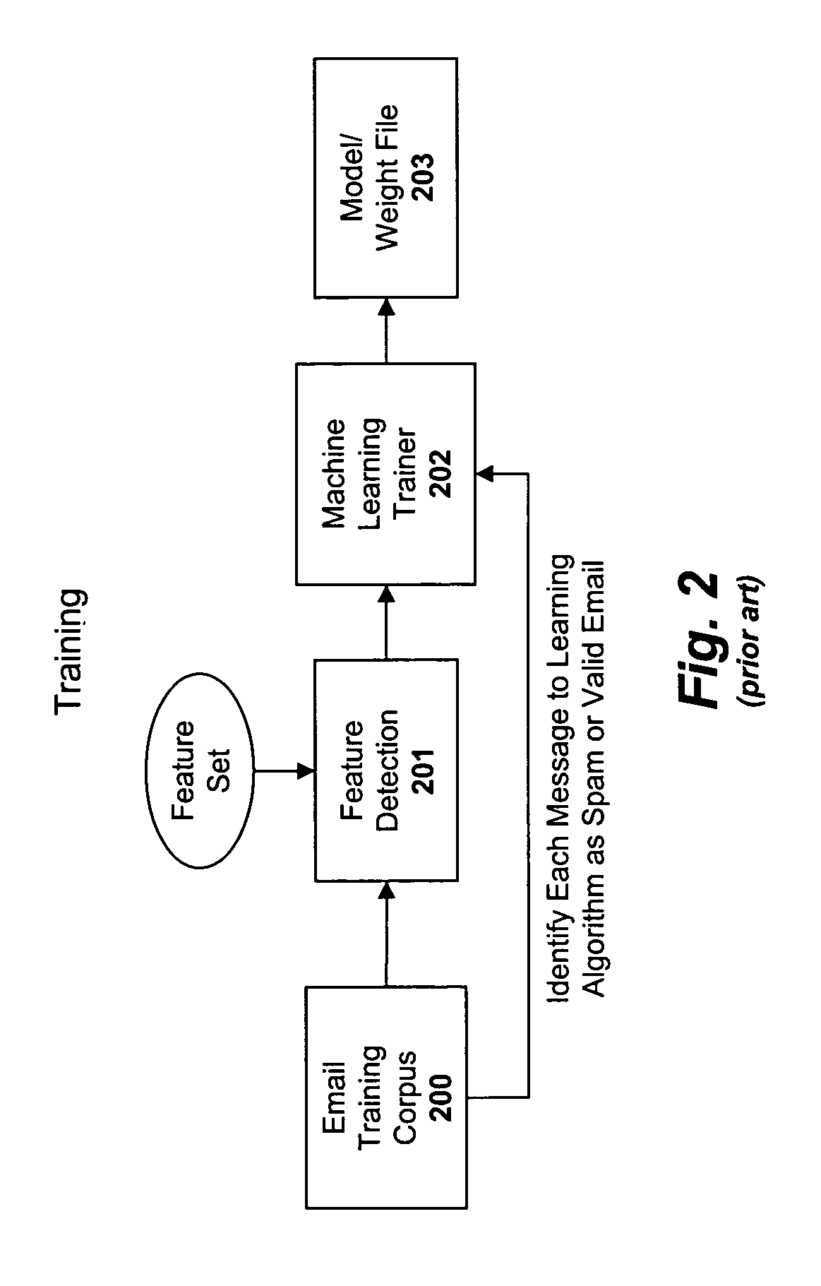 Apparatus and method for obfuscation detection within a spam filtering model