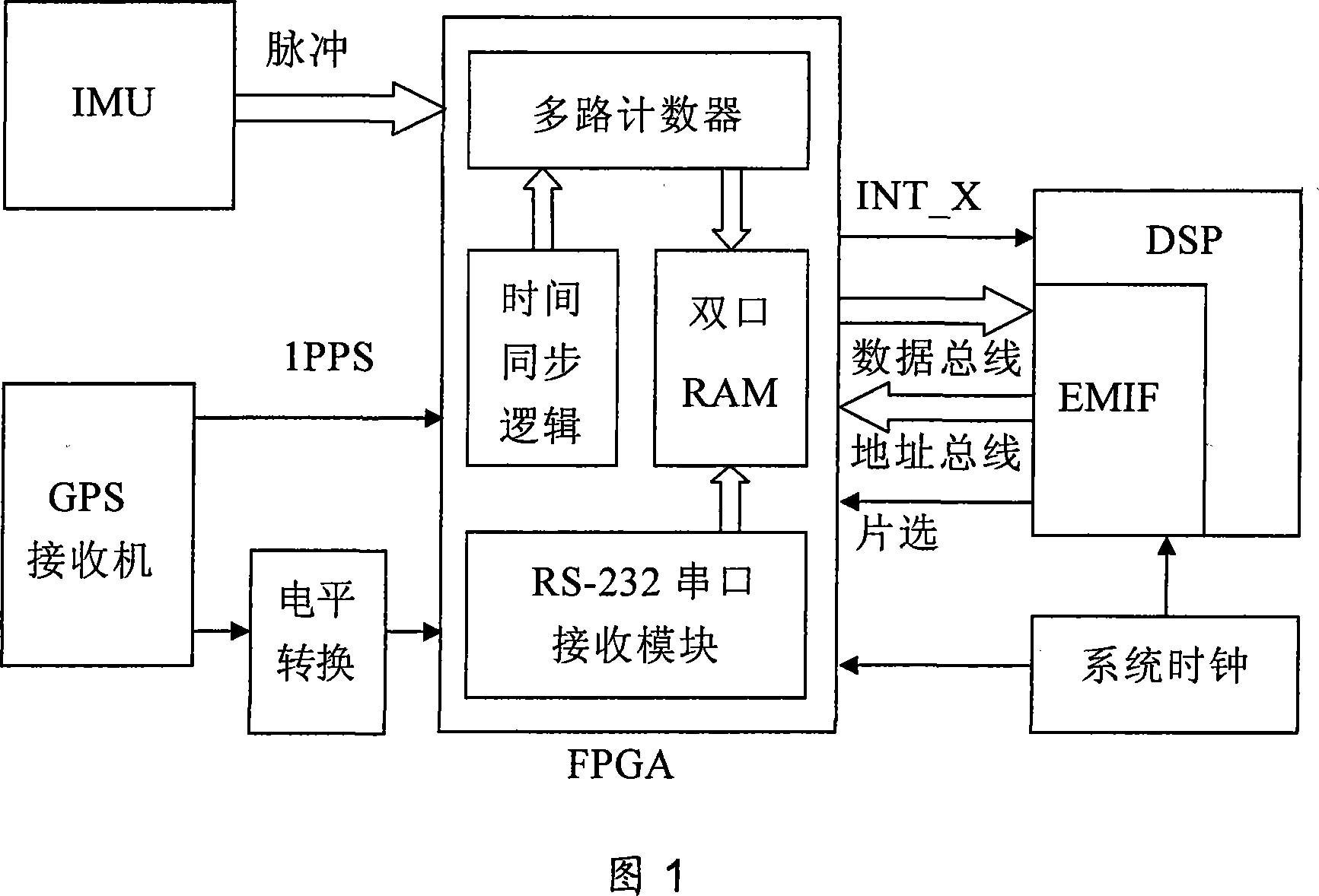 SDINS/GPS combined guidance system time synchronism and synchronous data extraction method