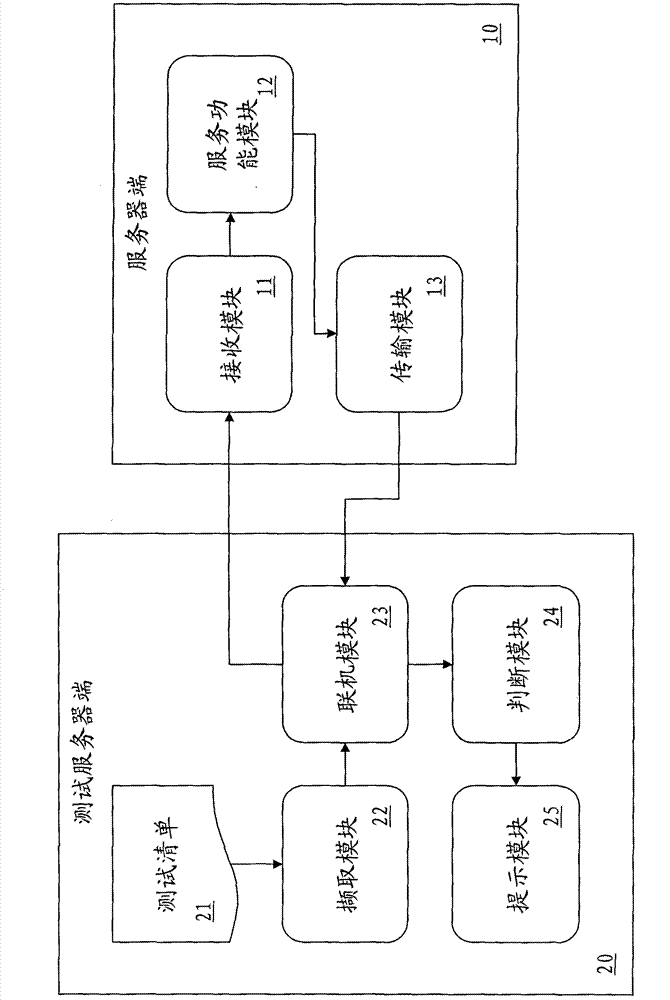 Server-side state and service function testing system and method of server side