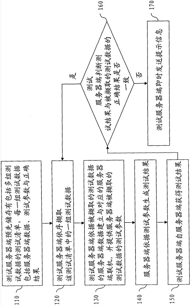 Server-side state and service function testing system and method of server side