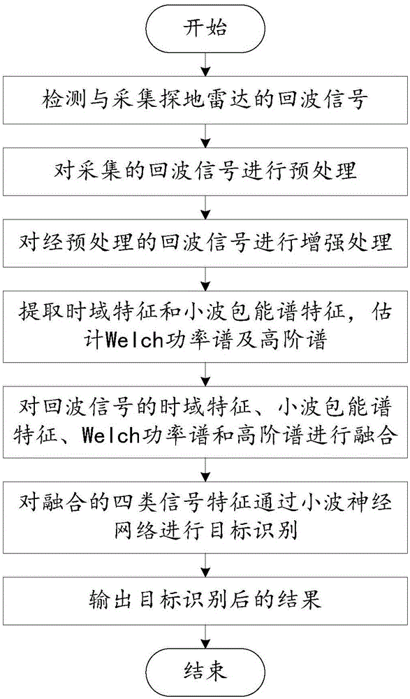 Underground target detection and recognition system and method based on feature fusion