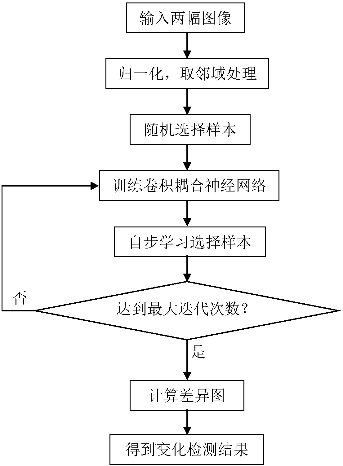 SAR image change detection method based on SPL and CCN